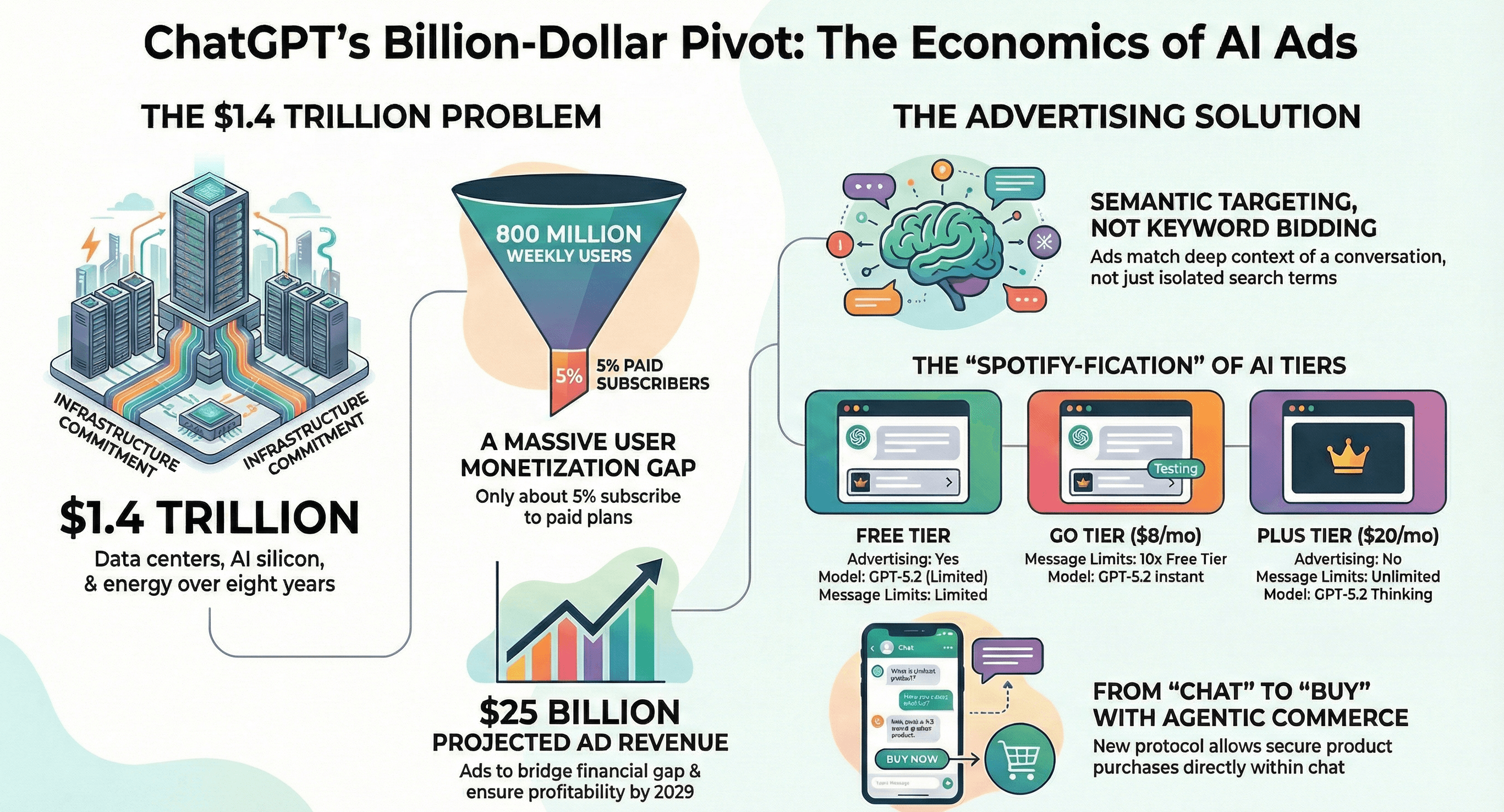 Los Anuncios de ChatGPT Están Llegando: Qué Anunció OpenAI, Cómo Funciona y Qué Significa para el Futuro de la Publicidad