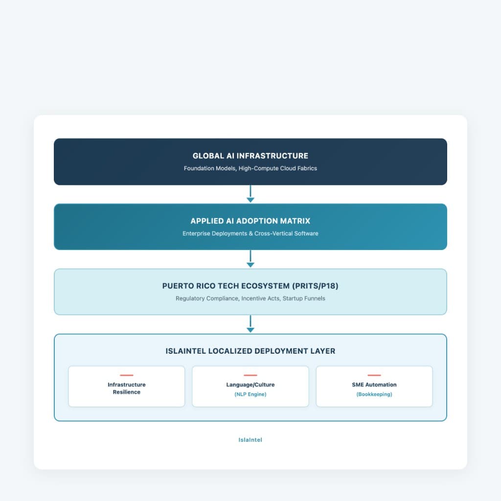Puerto Rico AI ecosystem map 2027 — global AI infrastructure to IslaIntel localized deployment for SME automation, PRITS regulation, and NLP localization