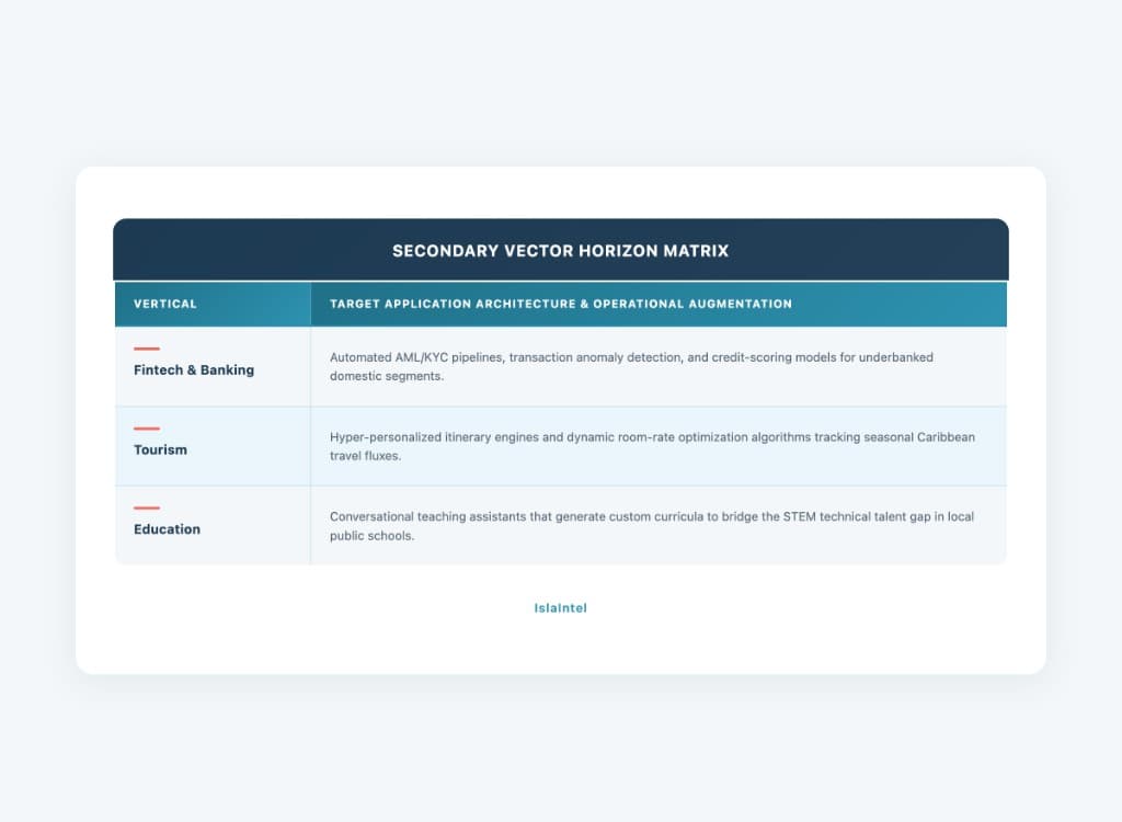 Puerto Rico AI secondary vertical horizon matrix — fintech banking AML KYC, tourism itinerary optimization, and education STEM upskilling by IslaIntel